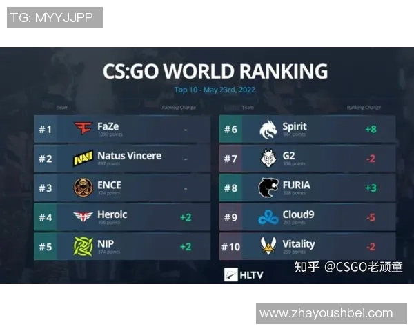 FPX在CSGO战术排行榜中荣登第九名引发热议 FPX在CSGO战术排行榜中荣登第九名引发热议